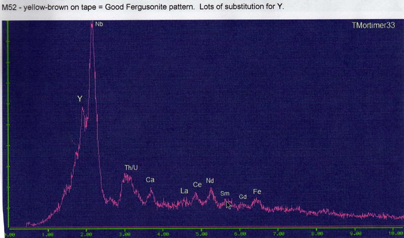 Fergusonite EDS plot